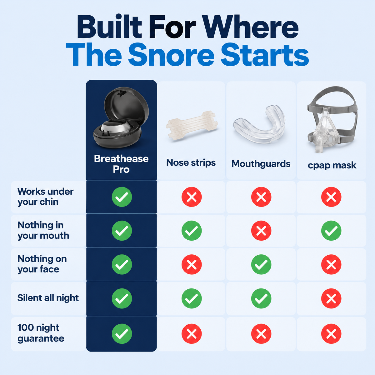 Breathease Pro compared with nose strips, mouthguards and CPAP